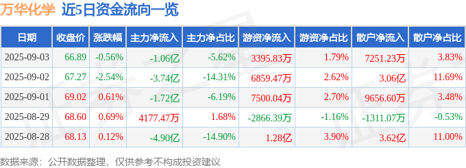 股票行情快报：万华化学（600309）9月3日主力资金净卖出1.06亿元