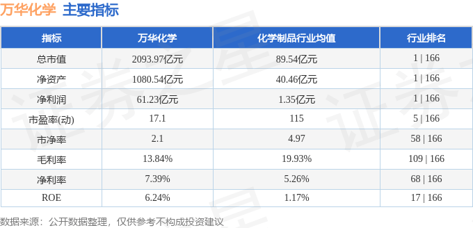 股票行情快报：万华化学（600309）9月3日主力资金净卖出1.06亿元
