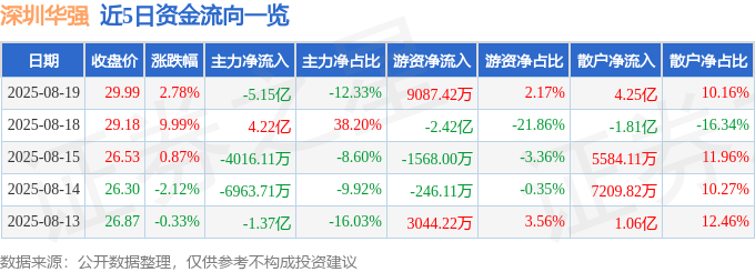 股票行情快报：深圳华强（000062）8月19日主力资金净卖出5.15亿元