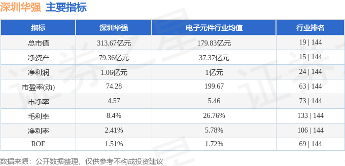 股票行情快报：深圳华强（000062）8月19日主力资金净卖出5.15亿元