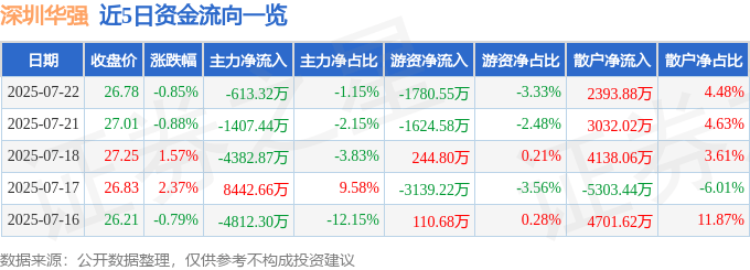 股票行情快报：深圳华强（000062）7月22日主力资金净卖出613.32万元