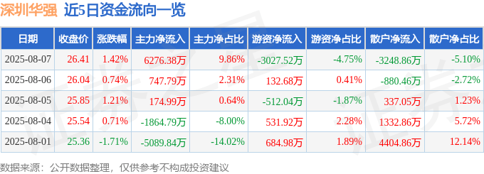 股票行情快报：深圳华强（000062）8月7日主力资金净买入6276.38万元