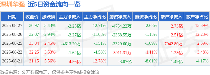 股票行情快报：深圳华强（000062）8月27日主力资金净卖出2.25亿元