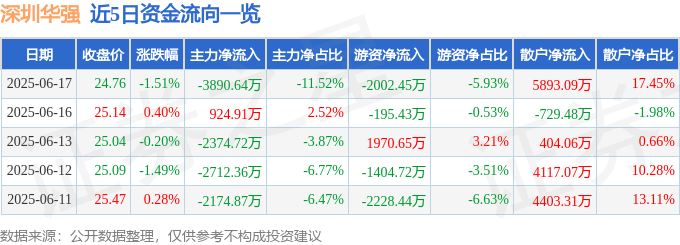 股票行情快报：深圳华强（000062）6月17日主力资金净卖出3890.64万元