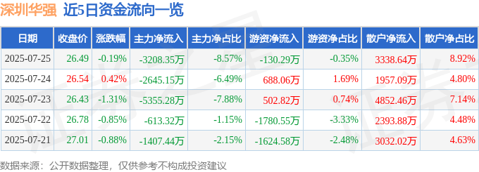 股票行情快报：深圳华强（000062）7月25日主力资金净卖出3208.35万元