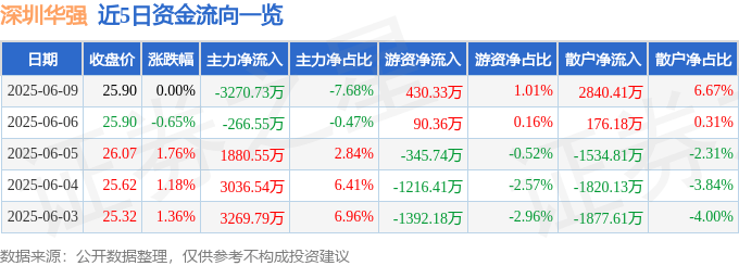 股票行情快报：深圳华强（000062）6月9日主力资金净卖出3270.73万元