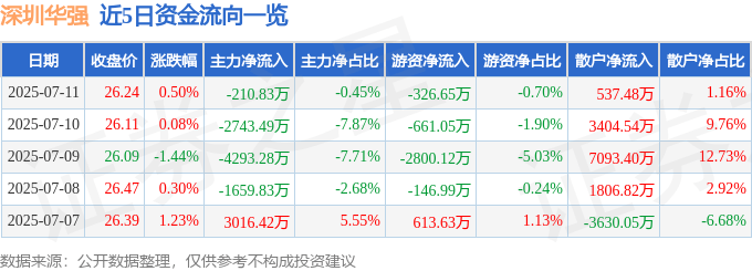 股票行情快报：深圳华强（000062）7月11日主力资金净卖出210.83万元