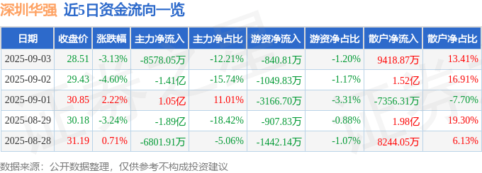 股票行情快报：深圳华强（000062）9月3日主力资金净卖出8578.05万元