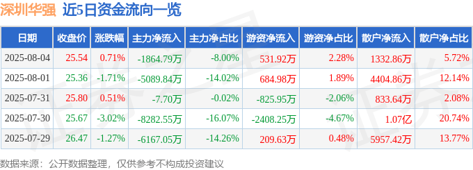 股票行情快报：深圳华强（000062）8月4日主力资金净卖出1864.79万元