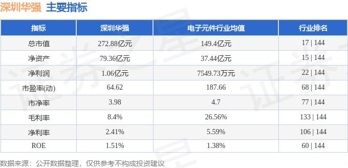 股票行情快报：深圳华强（000062）7月9日主力资金净卖出4293.28万元