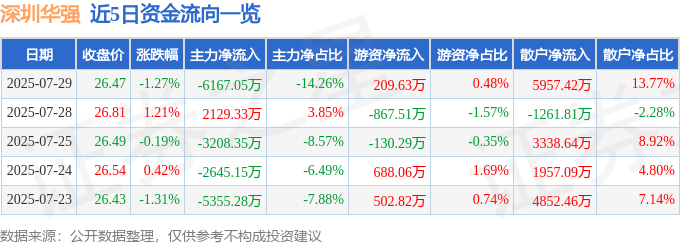 股票行情快报：深圳华强（000062）7月29日主力资金净卖出6167.05万元