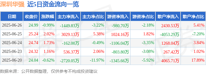 股票行情快报：深圳华强（000062）6月26日主力资金净卖出1449.83万元