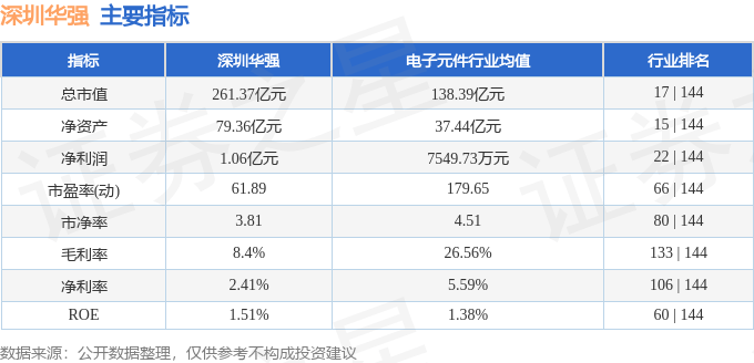 股票行情快报：深圳华强（000062）6月26日主力资金净卖出1449.83万元
