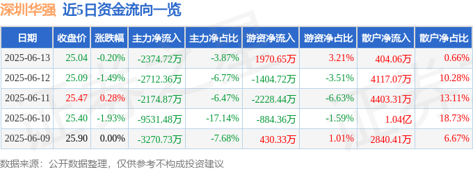股票行情快报：深圳华强（000062）6月13日主力资金净卖出2374.72万元
