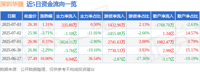 股票行情快报：深圳华强（000062）7月3日主力资金净买入335.80万元