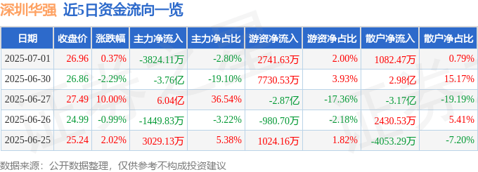 股票行情快报：深圳华强（000062）7月1日主力资金净卖出3824.11万元