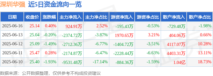 股票行情快报：深圳华强（000062）6月16日主力资金净买入924.91万元