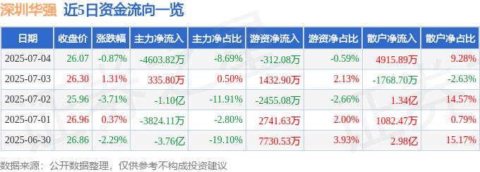 股票行情快报：深圳华强（000062）7月4日主力资金净卖出4603.82万元