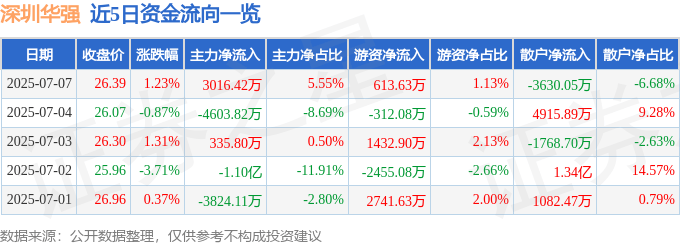 股票行情快报：深圳华强（000062）7月7日主力资金净买入3016.42万元