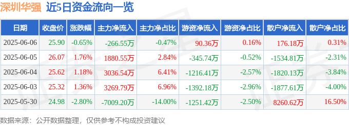 股票行情快报：深圳华强（000062）6月6日主力资金净卖出266.55万元