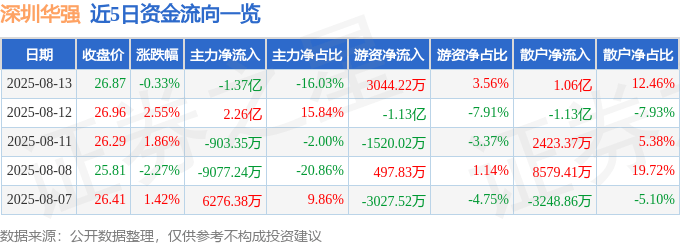 股票行情快报：深圳华强（000062）8月13日主力资金净卖出1.37亿元