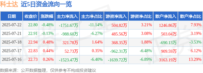 股票行情快报：科士达（002518）7月22日主力资金净卖出1751.67万元