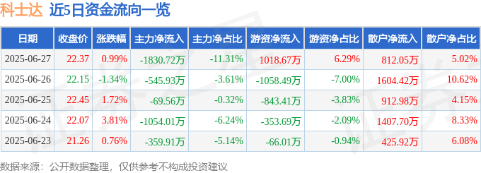 股票行情快报：科士达（002518）6月27日主力资金净卖出1830.72万元