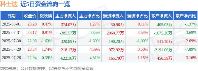 股票行情快报：科士达（002518）8月1日主力资金净买入374.07万元