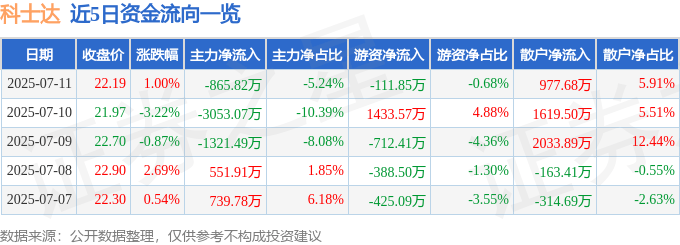 股票行情快报：科士达（002518）7月11日主力资金净卖出865.82万元