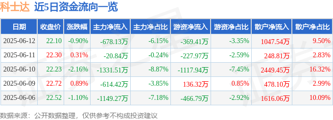 股票行情快报：科士达（002518）6月12日主力资金净卖出678.13万元