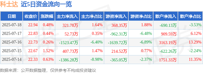 股票行情快报：科士达（002518）7月18日主力资金净买入321.78万元