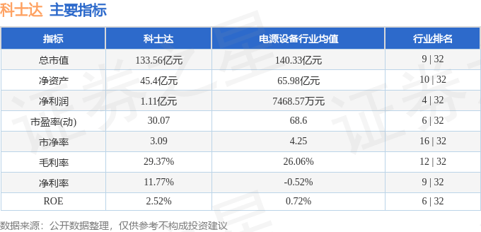 股票行情快报：科士达（002518）7月18日主力资金净买入321.78万元