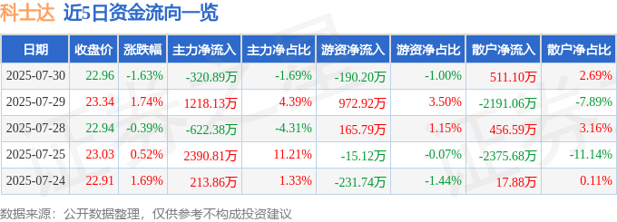 股票行情快报：科士达（002518）7月30日主力资金净卖出320.89万元