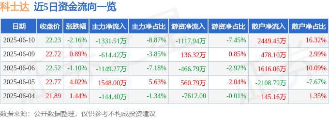 股票行情快报：科士达（002518）6月10日主力资金净卖出1331.51万元