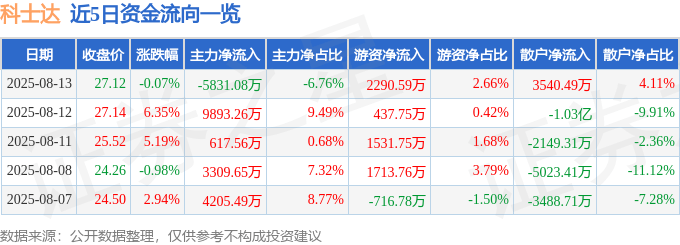 股票行情快报：科士达（002518）8月13日主力资金净卖出5831.08万元
