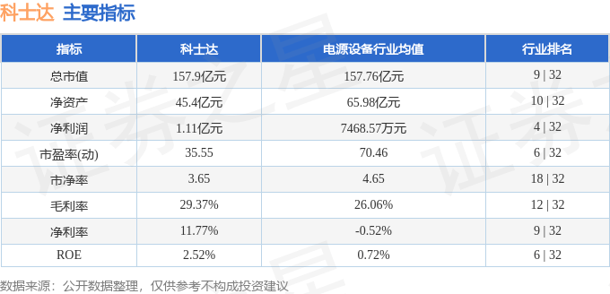 股票行情快报：科士达（002518）8月13日主力资金净卖出5831.08万元