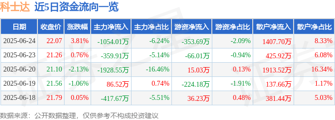 股票行情快报：科士达（002518）6月24日主力资金净卖出1054.01万元
