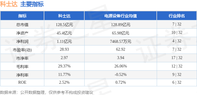 股票行情快报：科士达（002518）6月24日主力资金净卖出1054.01万元