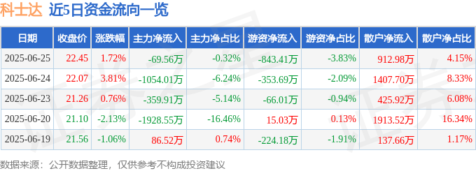股票行情快报：科士达（002518）6月25日主力资金净卖出69.56万元