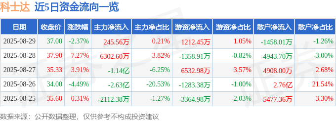 股票行情快报：科士达（002518）8月29日主力资金净买入245.56万元