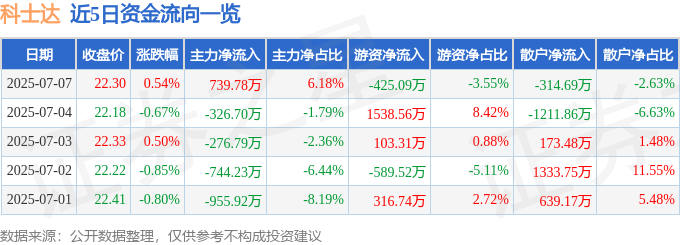 股票行情快报：科士达（002518）7月7日主力资金净买入739.78万元
