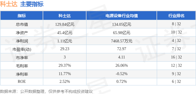 股票行情快报：科士达（002518）7月7日主力资金净买入739.78万元