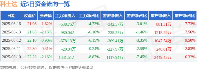 股票行情快报：科士达（002518）6月16日主力资金净卖出538.75万元
