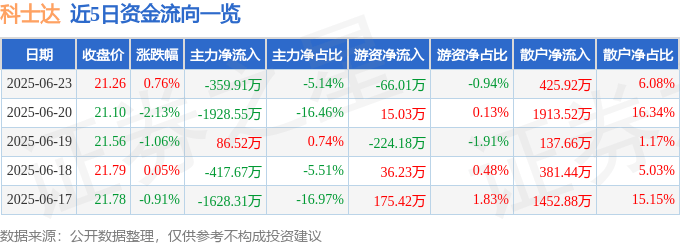 股票行情快报：科士达（002518）6月23日主力资金净卖出359.91万元