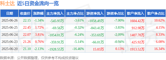 股票行情快报：科士达（002518）6月26日主力资金净卖出545.93万元