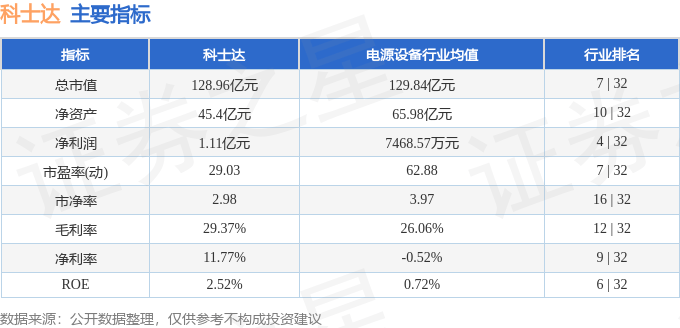 股票行情快报：科士达（002518）6月26日主力资金净卖出545.93万元