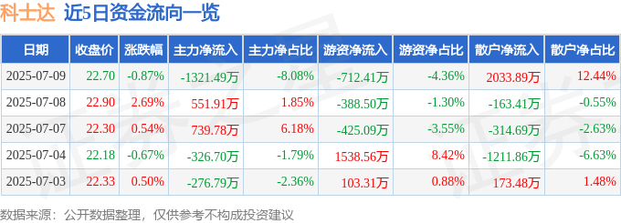 股票行情快报：科士达（002518）7月9日主力资金净卖出1321.49万元
