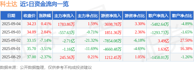 股票行情快报：科士达（002518）9月4日主力资金净买入1783.86万元