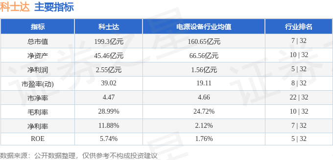股票行情快报：科士达（002518）9月4日主力资金净买入1783.86万元