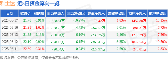 股票行情快报：科士达（002518）6月17日主力资金净卖出1628.31万元